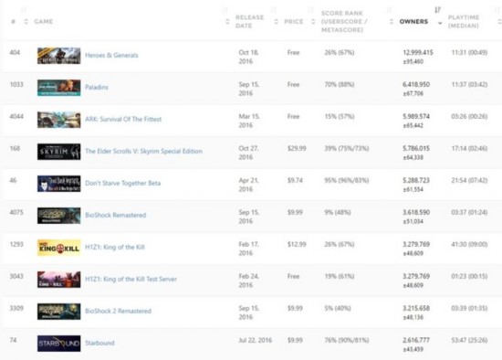 A summary of new games that sold millions on Steam in 2016